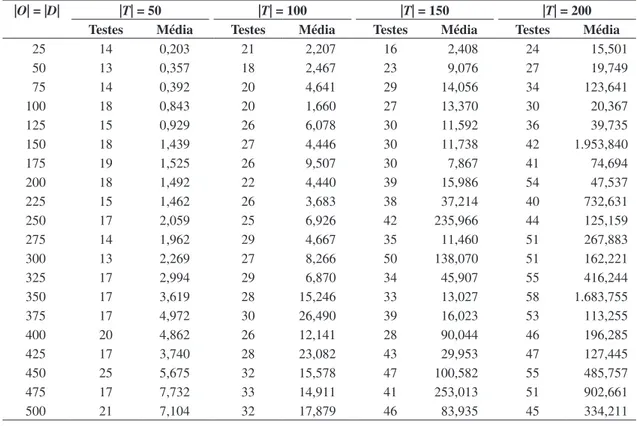 Tabela 5. Tempos médios (s) de processamento no AMPL/CPLEX com a variação de |T|.