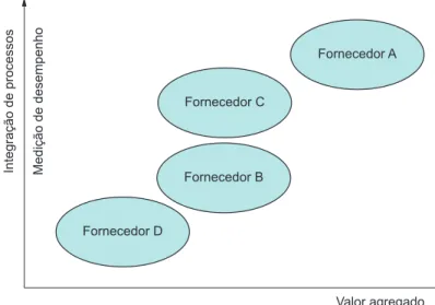 Figura 2. Integração de processos e medidas de desempenho em função do valor agregado pelos fornecedores estudados.