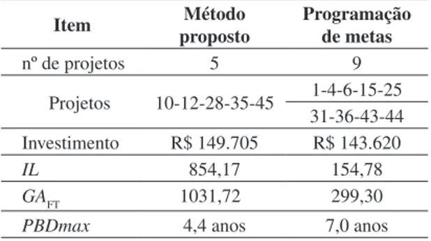 Tabela 5. Projetos selecionados por diferentes modelos de 