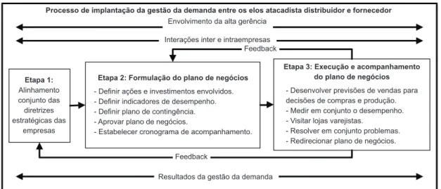 Figura 2. Modelo de gestão da demanda na cadeia de suprimentos de produtos de mercearia básica envolvendo os elos 