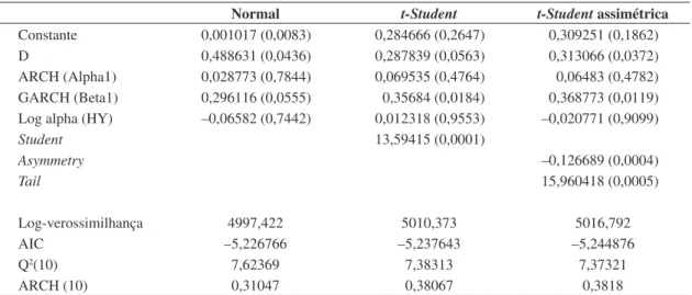 Tabela 4. Parâmetros estimados modelo HYGARCH (1,1).