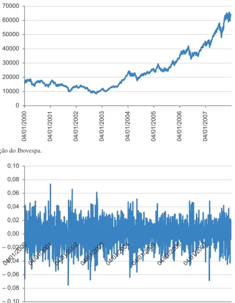 Figura 2. Evolução dos retornos Ibovespa.Figura 1. Evolução do Ibovespa.