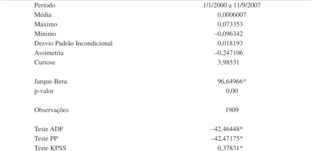 Tabela 1. Estatística Descritiva da série de retornos do Ibovespa.