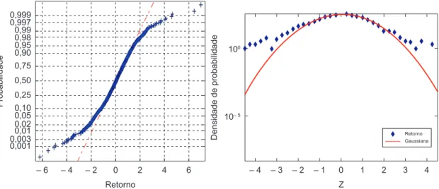 Figura 9. Densidade de probabilidade do retorno comparada com uma gaussiana em duas maneiras diferentes