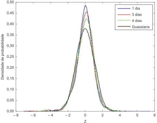 Figura 10. Variação da forma da densidade de probabilidade com o aumento do intervalo temporal de amostragem, evidenciando  a gaussianidade agregativa