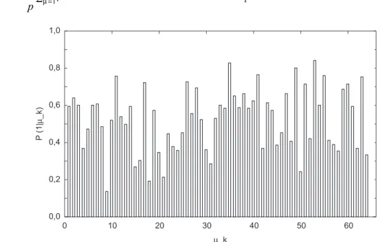 Figura 6. Histograma da probabilidade condicional  P ( ) 1| µ k  com k = 6 para uma jogada com m = 6