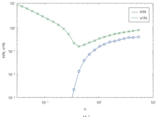 Figura 7. Os círculos abertos representam o comportamento de  H N  enquanto o símbolo + representa σ2/N, ambos contra  α ≡ 2 m /N, com m = 7