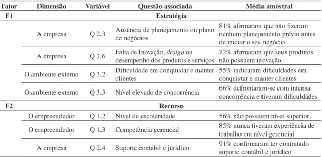 Tabela 3 mostra que as variáveis que compõem o  fator agregador F1, Estratégia, possuem valores  significativos com relação à ausência de planejamento  e inovação, elevado nível de concorrência, que se  entende como elementos desfavoráveis para o sucesso  