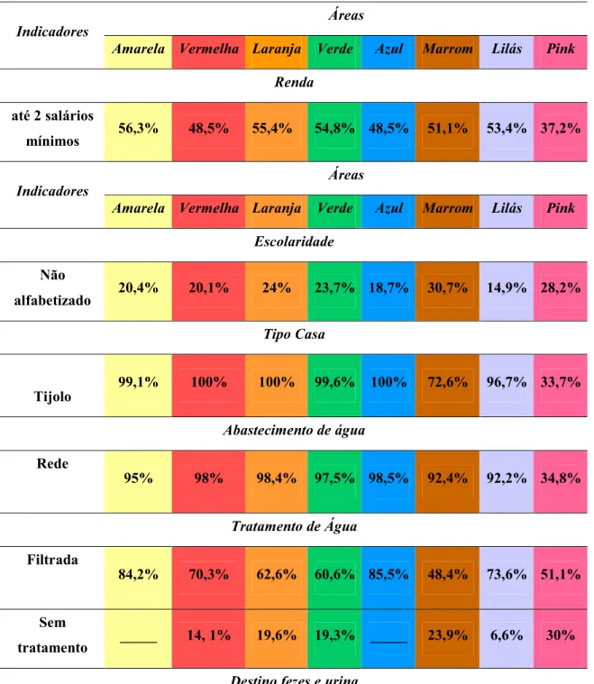 TABELA 1 – Quadro comparativo entre as áreas. 