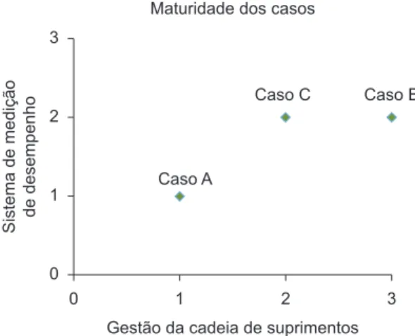 Figura 4. Enquadramento das três empresas na maturidade 