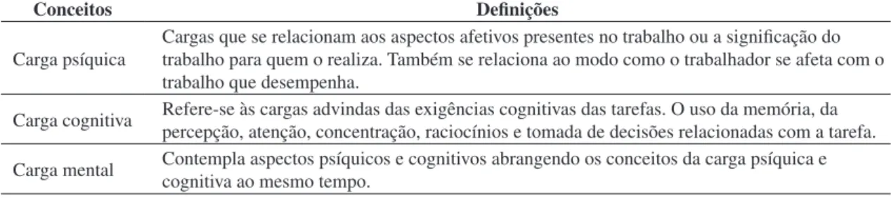 Tabela 1. Síntese de conceitos e definições de carga mental.