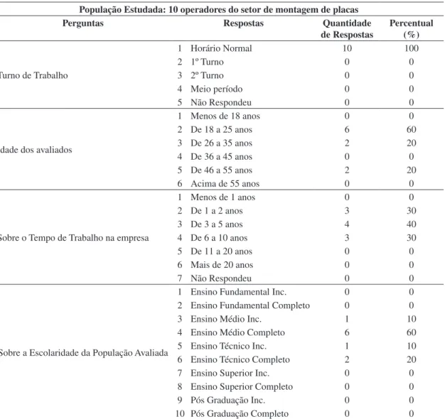 Tabela 6. Perfil da população envolvida na segunda etapa da pesquisa – avaliação da carga mental de trabalho.