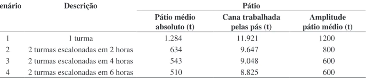 Tabela 9. Comparação dos parâmetros relativos ao pátio.