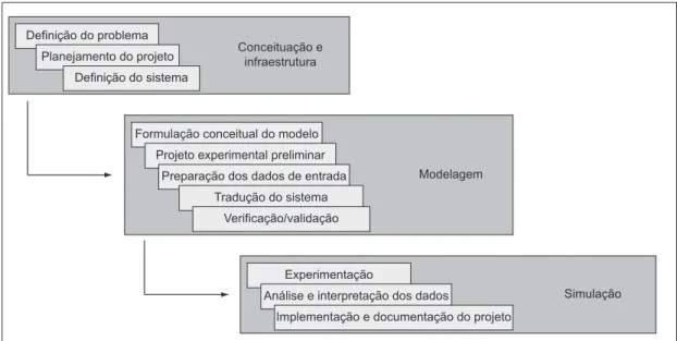 Figura 1.  Passos de um projeto de simulação. Elaborado a partir de Pegden, Shannon e Sadowski (1995).
