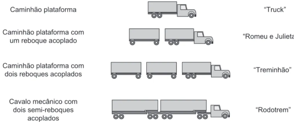 Figura 2. Composições usuais para o transporte de cana.