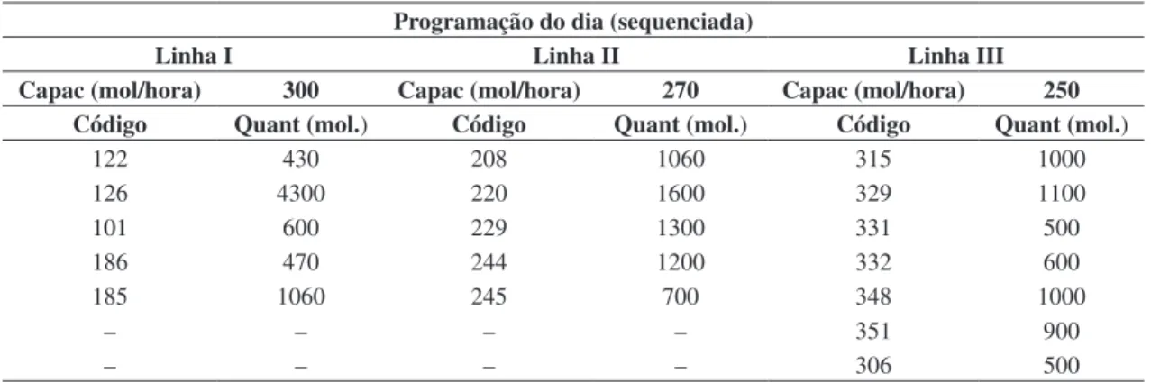 Tabela 1. Sequenciamento do programa de produção obtido em heurística baseada na lógica fuzzy.