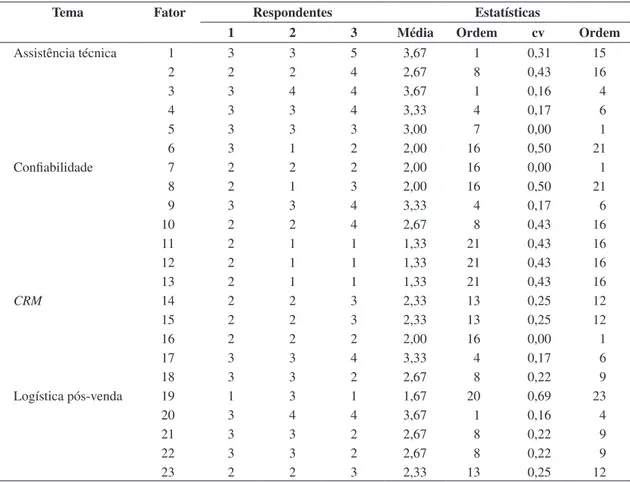 Tabela 3. Avaliação de desempenho dos fatores.