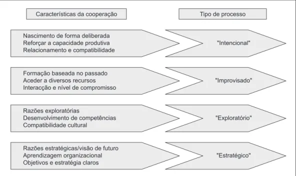 Figura 2. Tipo de processo vs. característica da cooperação (FRANCO, 2007).