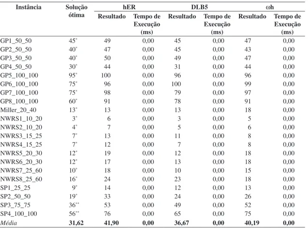 Tabela 4.  Resultados médios para as instâncias individuais (SMITH; GENT, 2005).