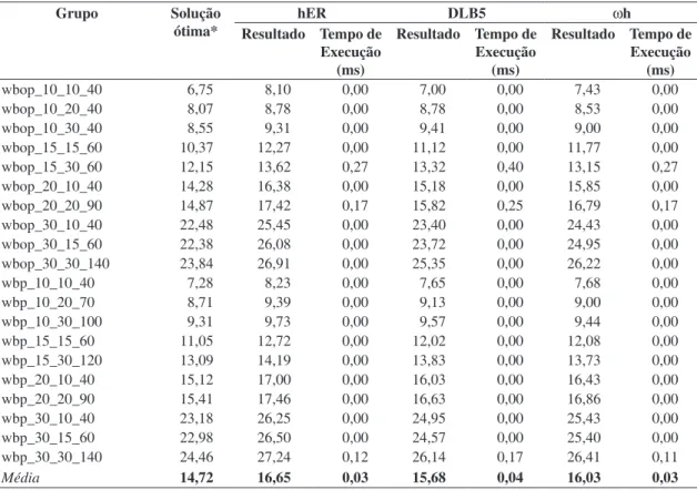 Tabela 2.  Resultados médios para as instâncias agrupadas (SMITH; GENT, 2005).