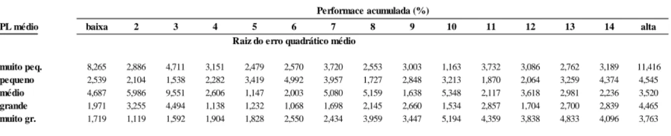Tabela 4: Previsão in-sample do painel de fundos de investimento no Brasil com o CAPM tradicional  (1999:1 - 2008:12 - 120 observações) 