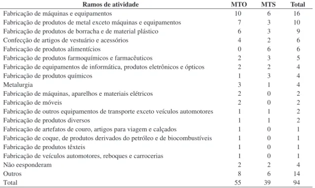 Tabela 1.  Respondente por ramo de atividade.