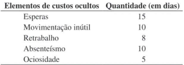 Tabela 2. Periodicidade dos custos ocultos do processo. 