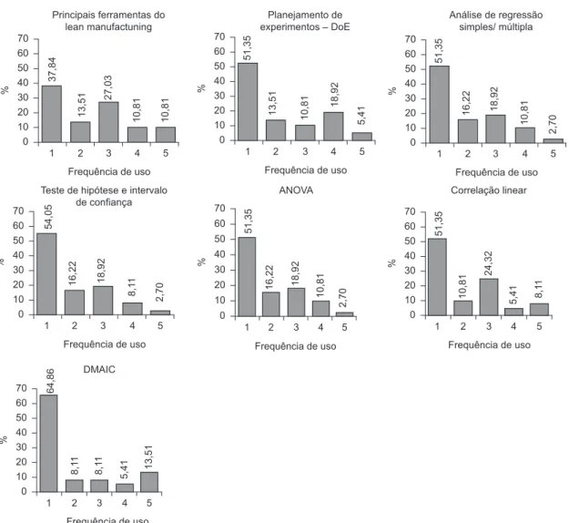 Figura 3.  Frequência de uso das ferramentas/técnicas estatísticas complexas.