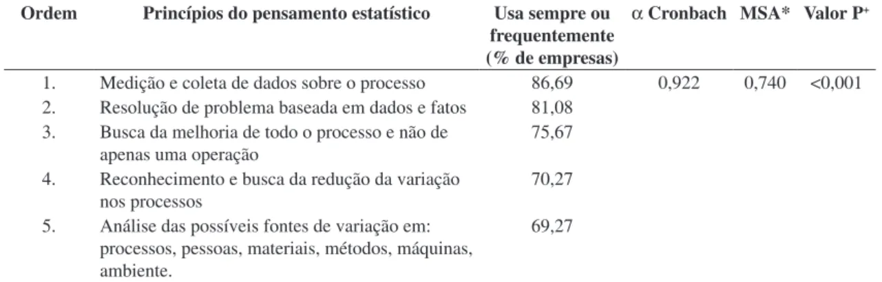 Tabela 5.  Medidas de confiabilidade das respostas associadas à aplicação dos princípios do pensamento estatístico (Respostas 