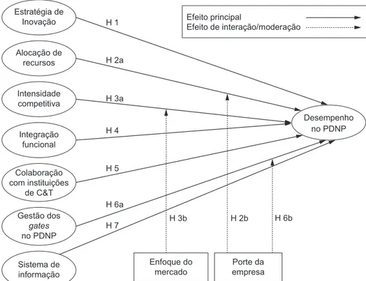 Figura 2.  Modelo conceitual proposto e hipóteses de pesquisa. Fonte: Boehe, Milan e De Toni (2009, p