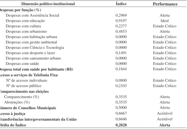 Tabela 5. Níveis de sustentabilidade político-institucional de Alagoa Grande.