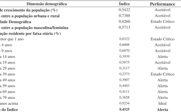 Tabela 3. Níveis de sustentabilidade demográfica de Alagoa Grande.
