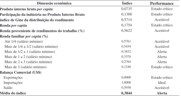 Tabela 4. Níveis de sustentabilidade econômica de Alagoa Grande.