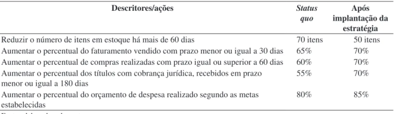 Figura 7. simulação de perfil de desempenho com a implantação da estratégia. Fonte: elaborado pelos autores.Tabela 1