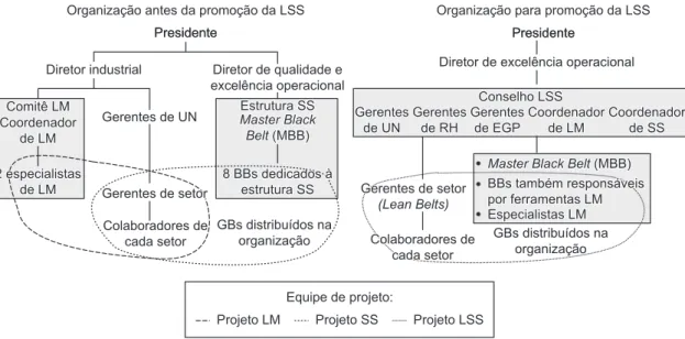 Figura 1.  Organização para o processo de melhoria contínua antes da promoção da abordagem LSS e com esta nova  abordagem.