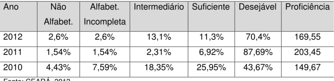 Tabela 1  –  Ano, Percentual de Alunos Não Alfabetizados, Alunos com Alfabetização  Incompleta, Alunos com nível de compreensão alfabética Intermediária, Suficiente e  Desejável segundo os padrões de proficiência 14 