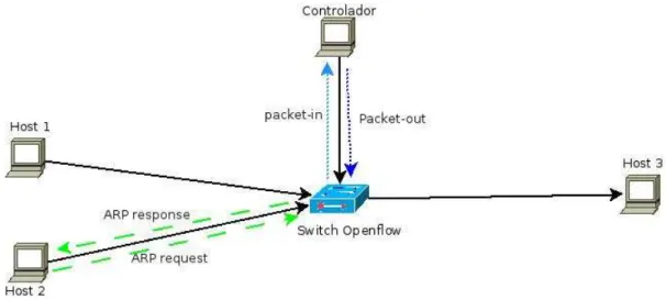 Figura 11: Controlador responde requisições ARP