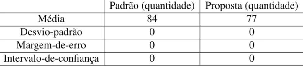 Tabela 2: Quantidade de Mensagens flow-mod