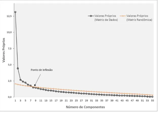 Figura 1. Diagrama de declividade ( Scree Plot ) dos 55 itens que compõem a escala 