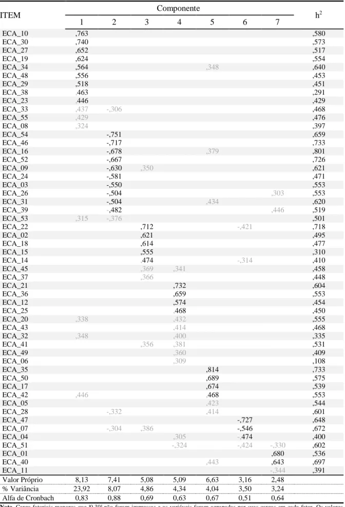 Tabela 6. Matriz fatorial rotacionada de 7 fatores  ITEM Componente h 2 1  2  3  4  5  6  7  ECA_10  ,763  ,580  ECA_30  ,740  ,573  ECA_27  ,652  ,517  ECA_19  ,624  ,554  ECA_34  ,564  ,348  ,640  ECA_48  ,556  ,453  ECA_29  ,518  ,451  ECA_38  ,463  ,29