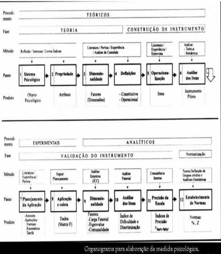 FIGURA 1 Organograma para elaboração de medida psicológica. Pasquali, 1999. 