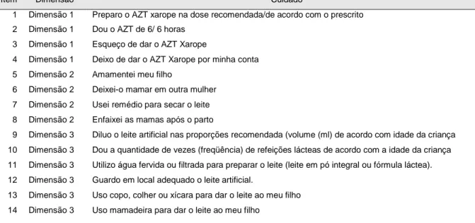 TABELA  2  –  Itens  construídos,  com  suas  respectivas  dimensões  (55  itens),  submetidos à validação com juízes