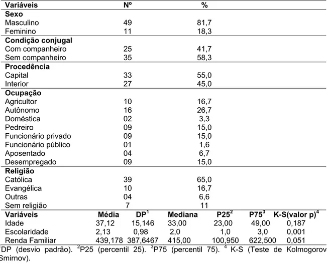 Tabela 1 - Distribuição dos pacientes com lesão medular segundo dados socio  demográficos