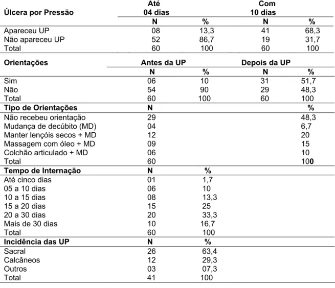 Tabela 04  –  Distribuição das variáveis quanto a incidência, ao tempo de  desenvolvimento de úlcera por pressão, tempo de internação e orientações  recebidas durante a internação hospitalar