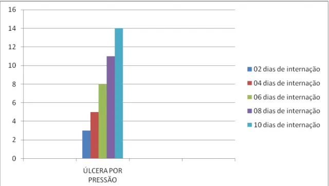 FIGURA 7 – Caracterização dos participantes segundo o aparecimento da úlcera por pressão