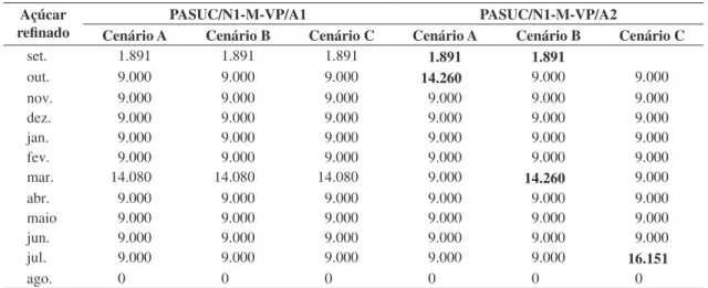 Tabela 4.  Atendimento da demanda de açúcar refinado por abordagem/cenário - PASUC/N1-M-VP (t)