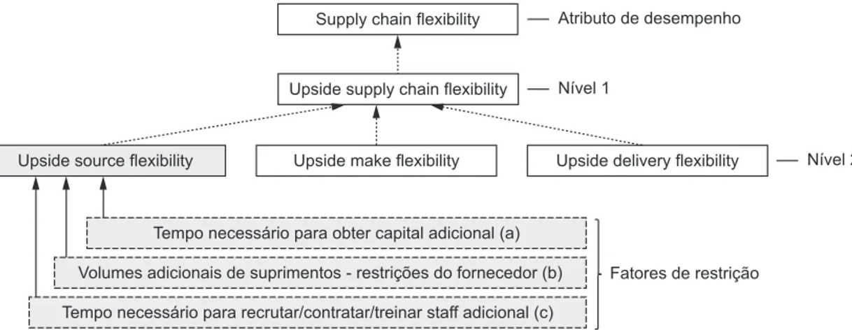 Figura 1. Upside Source Flexibility: estrutura hierárquica da métrica. Fonte: Adaptado de Supply Chain Council (2009).