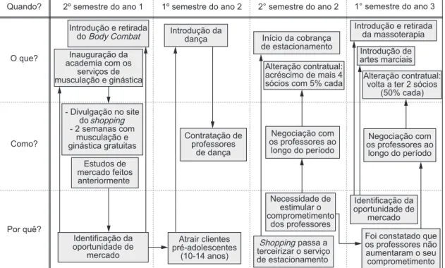 Figura 3.  Mapa de eventos estratégicos da academia.