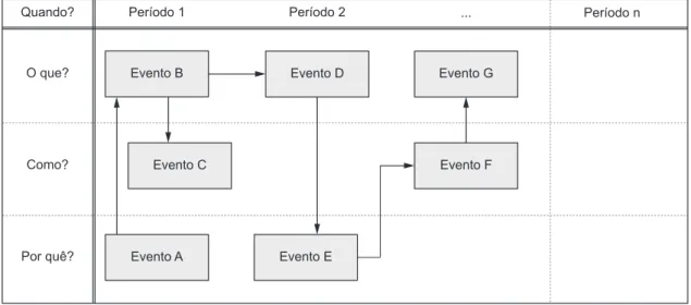 Figura 2.  Representação esquemática do mapa de eventos estratégicos.