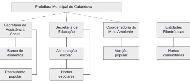 Figura 3.  Rede de Política de Segurança Alimentar no Município de Catanduva-SP. Fonte: elaborado pelos autores a partir  de pesquisas de campo.
